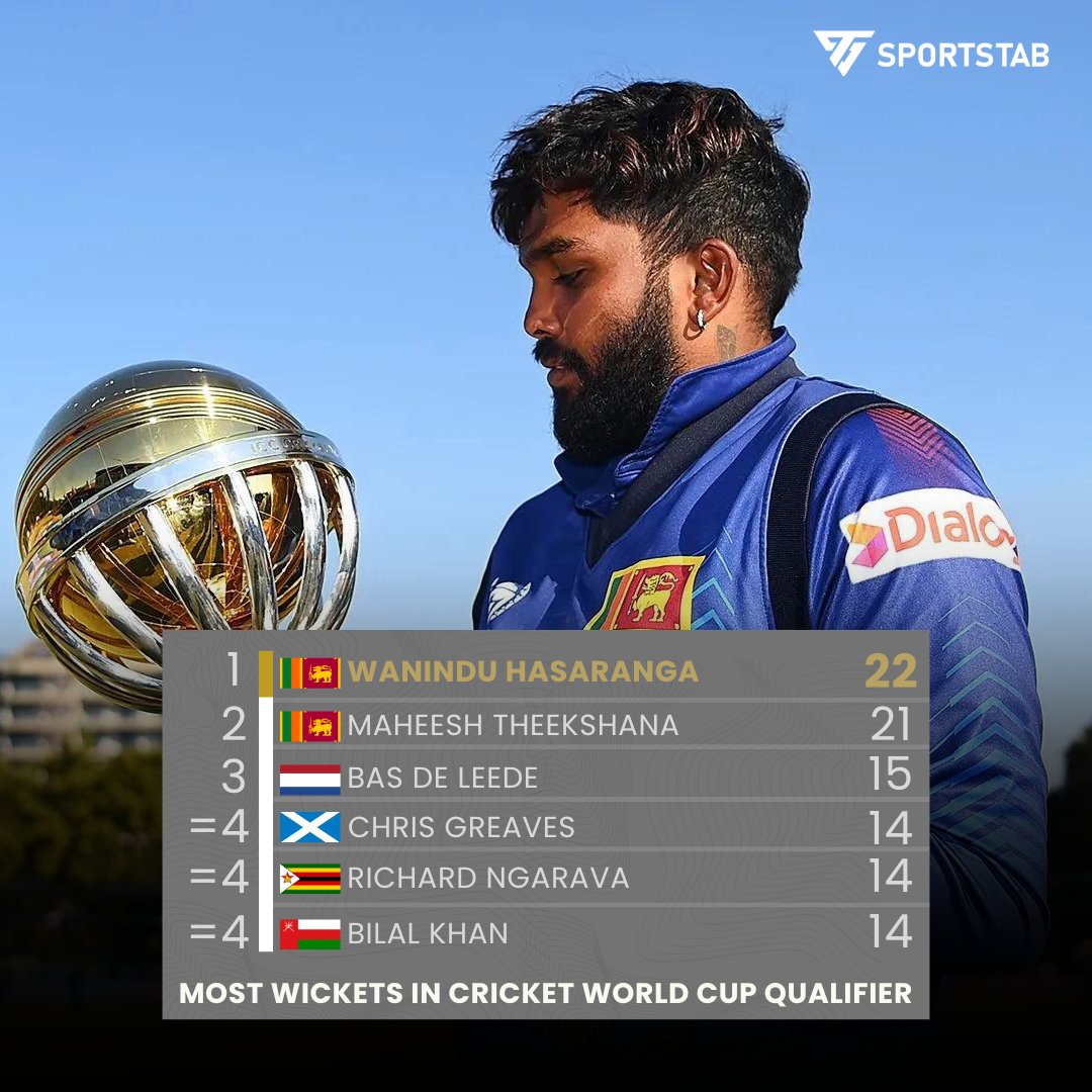Sri Lanka's spin wizards dominate the wickets at the Cricket World Cup Qualifier.

#ICCWorldCupQualifiers #srilankacricket