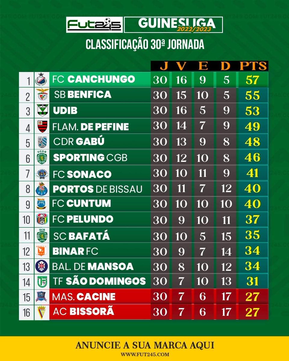 245Fut's tweet photo. 🏆 GUINES-LIGA 🇬🇼 
➡️ CLASSIFICAÇÃO DA ÉPOCA 2022/2023

🏆FC Canchungo é campeão nacional!

#GUINESLIGA2022_2023 #FUT245 #CAMPEONATONACIONALGB https://t.co/To0VAOCBji