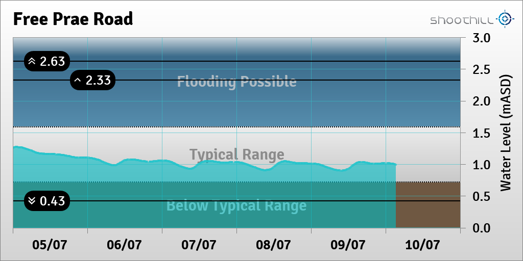 riverlevel_1132's tweet photo. On 10/07/23 at 03:15 the river level was 1mASD. https://t.co/m0sxvvLFf5