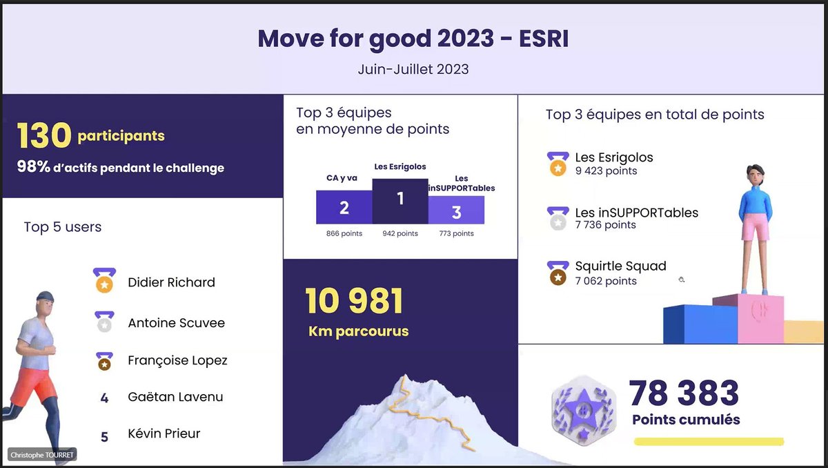 Esri_France's tweet photo. Esri France se bouge pour @envoludia en faveur des enfants touchés par le #handicap neuromoteur.
11 000 km parcourus en une semaine par 130 collaborateurs🚴‍♂️🤾🏿‍♂️🏊‍♀️🏋🏻‍♂️ et 1,25 tonnes de Co2 évités grâce à nos déplacements
#MoveForGood #Envoludia https://t.co/eh2kaLUimJ