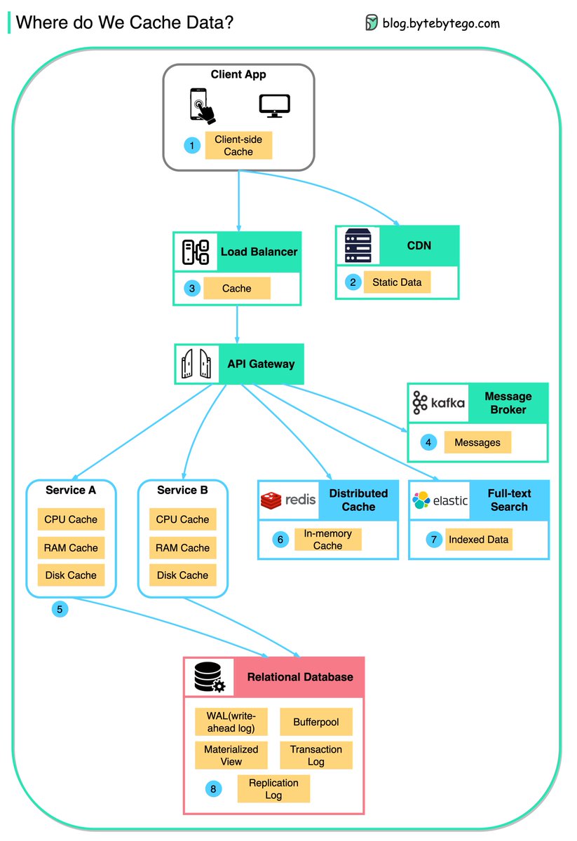 Where do we cache data?

Data is cached everywhere, from the front end to the back end!

This diagram illustrates where we cache data in a typical architecture.

There are multiple layers along the flow.

Client apps: HTTP responses can be cached by the browser. We request data
