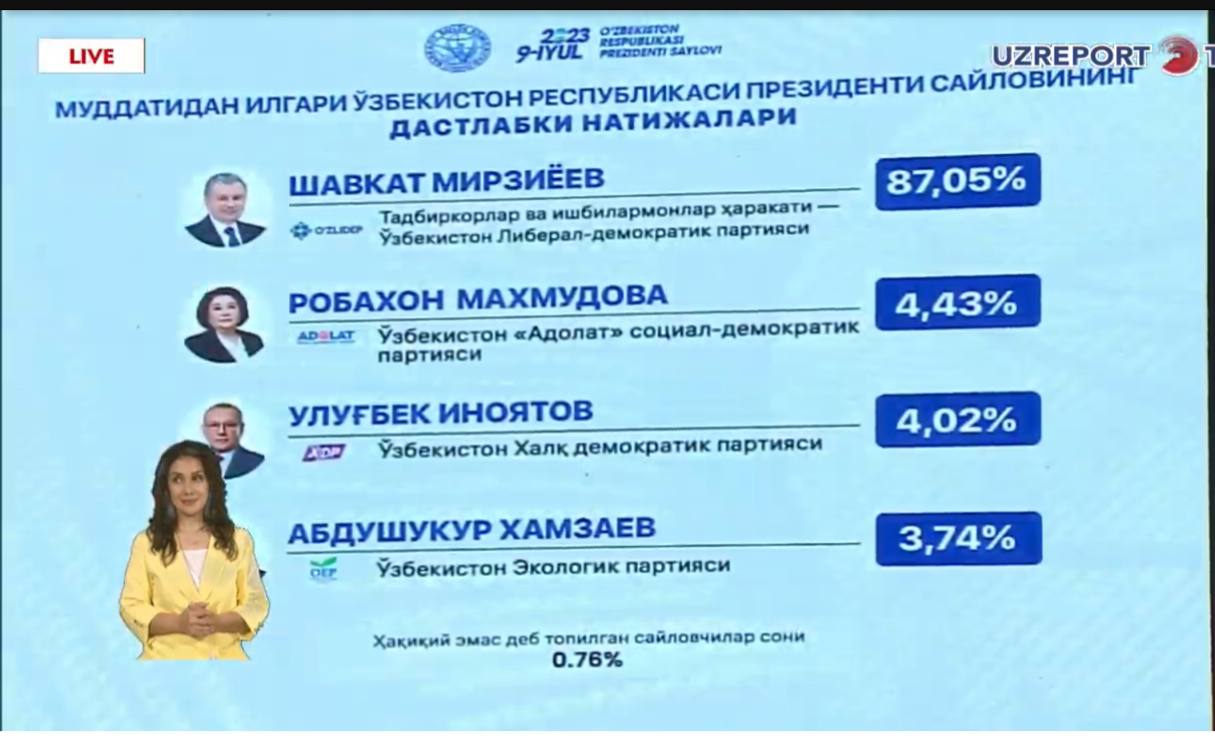 Kun.uz on Twitter: "Шавкат Мирзиёев Ўзбекистон президентлигига қайта ...