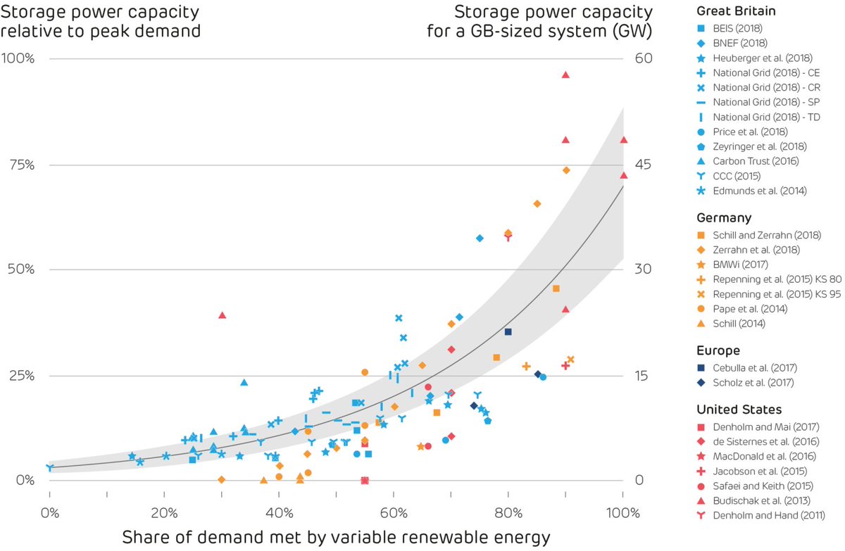 How much energy storage do we need?

There's no easy answer, as it depends on your existing power plant portfolio, pattern of electricity demand, and what other flexibility options you have (e.g. interconnection, demand response).

But let me explain this simple rule of thumb  🪡