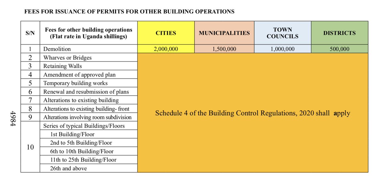 NBRBug's tweet photo. BUILDING TIPS: Find attached the fees for issuance of permits for other building operations.#MoWT_Uganda #ERBUganda #ARBUganda #SRB_Uganda #SurveyorsofUG #UIPE_Uganda #NPPB https://t.co/8GnJ4Tv5g7