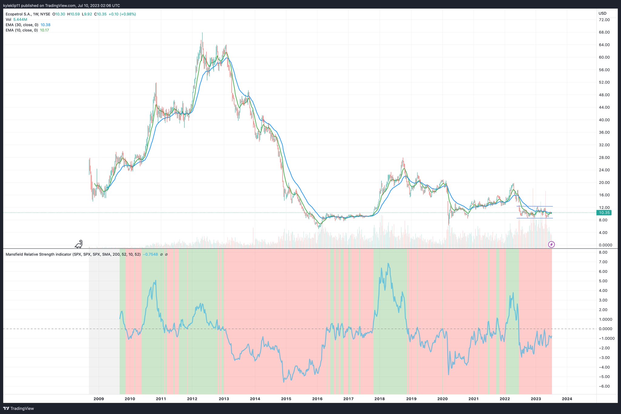 Mining Charts on Twitter "Weekly chart for Ecopetrol EC, it's