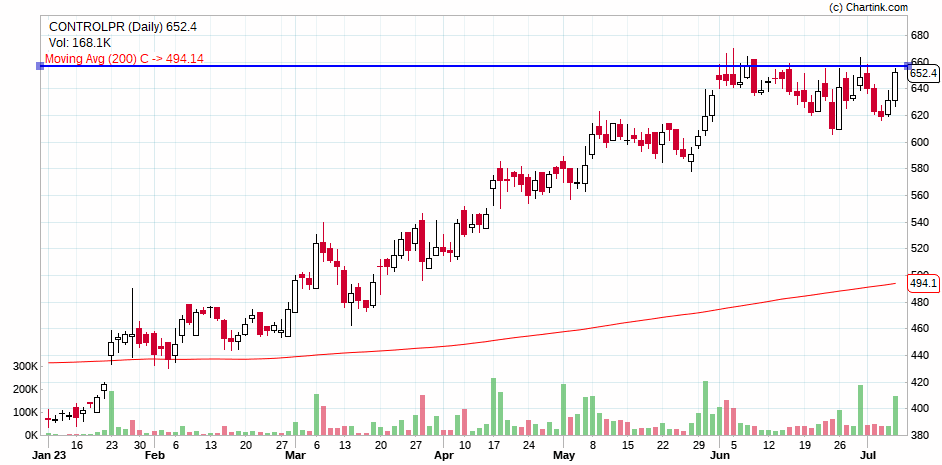 Milind4profits's tweet image. #controlpr - 652 - Evergreen business forming #vcp at #ATH after 660 🔥🔥🔥