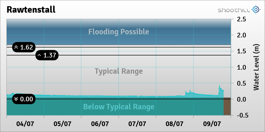 On 09/07/23 at 19:30 the river level was 0.25m.