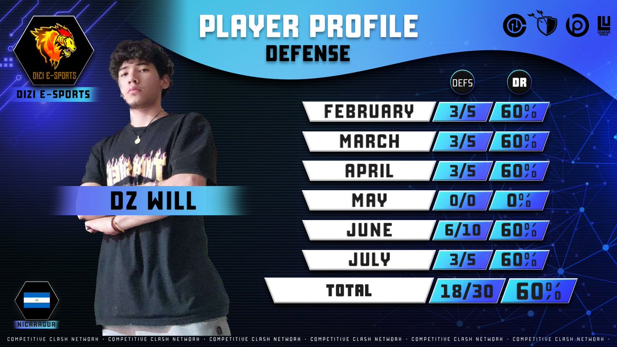 Will Sánchez 💫 (@willsanchex) on Twitter photo De Regreso al competitivo 👏🔥.
Luego de meses de descanso y semi retiro, volvemos nuevamente al competitivo señores con el 100% del rendimiento en esta primera semanita de torneos !!! A darle con todo <a href="/DIZI_Esports/">DIZI🦁E-Sports</a> !!! 🔥🔥🔥✨ De Regreso al competitivo 👏🔥.
Luego de meses de descanso y semi retiro, volvemos nuevamente al competitivo señores con el 100% del rendimiento en esta primera semanita de torneos !!! A darle con todo <a href="/DIZI_Esports/">DIZI🦁E-Sports</a> !!! 🔥🔥🔥✨