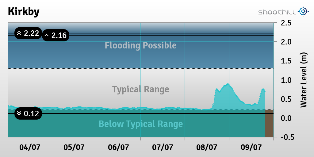 riverlevel_0522's tweet photo. On 09/07/23 at 19:30 the river level was 0.69m. https://t.co/5CmDYCQJh1