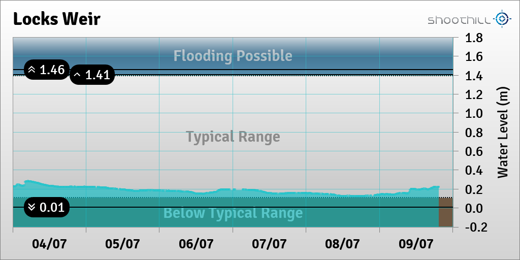riverlevel_0532's tweet photo. On 09/07/23 at 19:30 the river level was 0.22m. https://t.co/8AbLP9VCa4