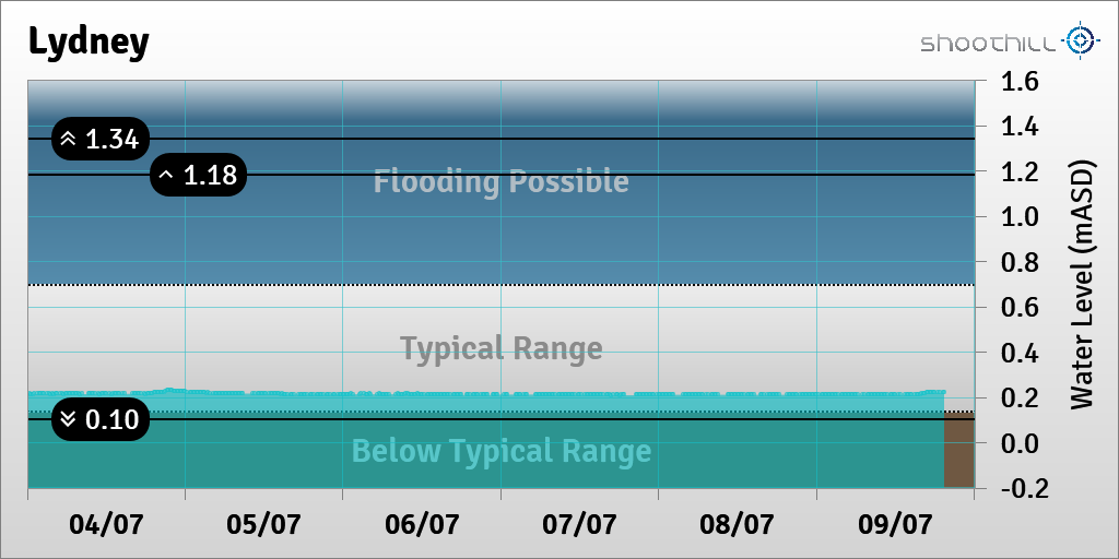 riverlevel_0095's tweet photo. On 09/07/23 at 19:30 the river level was 0.22mASD. https://t.co/iiixJO4U7s