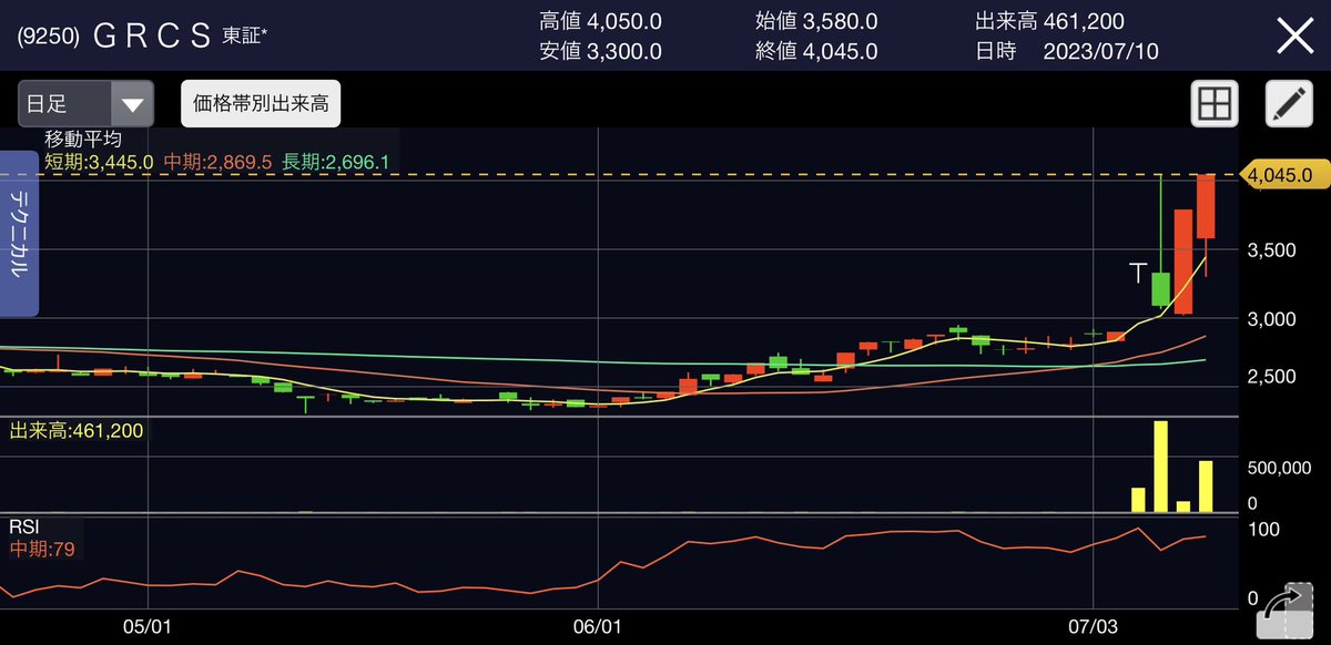 ao10jo's tweet image. 後場抜け❓🤔
#GRCS