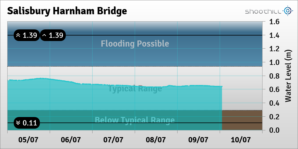 riverlevel_0211's tweet photo. On 10/07/23 at 01:15 the river level was 0.64m. https://t.co/50bEicESk0