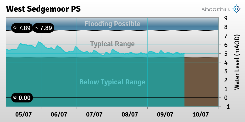 riverlevel_0412's tweet photo. On 10/07/23 at 01:00 the river level was 5mAOD. https://t.co/P2rV2o3nj5