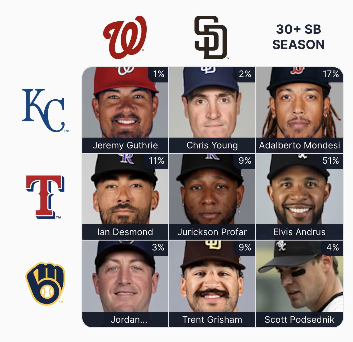 dougingels's tweet photo. @JeffDLowe Elvis Andrus killed my rarity score. But anytime I get to drop Scott Podsednik, I have to share. https://t.co/O0M42hnt47