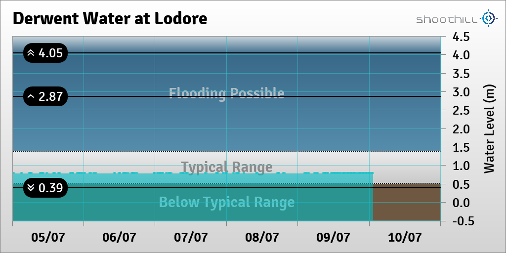 riverlevel_0594's tweet photo. On 10/07/23 at 01:15 the river level was 0.79m. https://t.co/dKG1AFYMi2