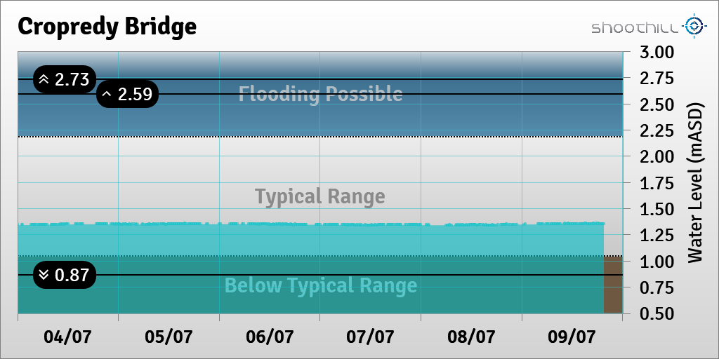 riverlevel_0947's tweet photo. On 09/07/23 at 19:30 the river level was 1.35mASD. https://t.co/x7A3yccRPg