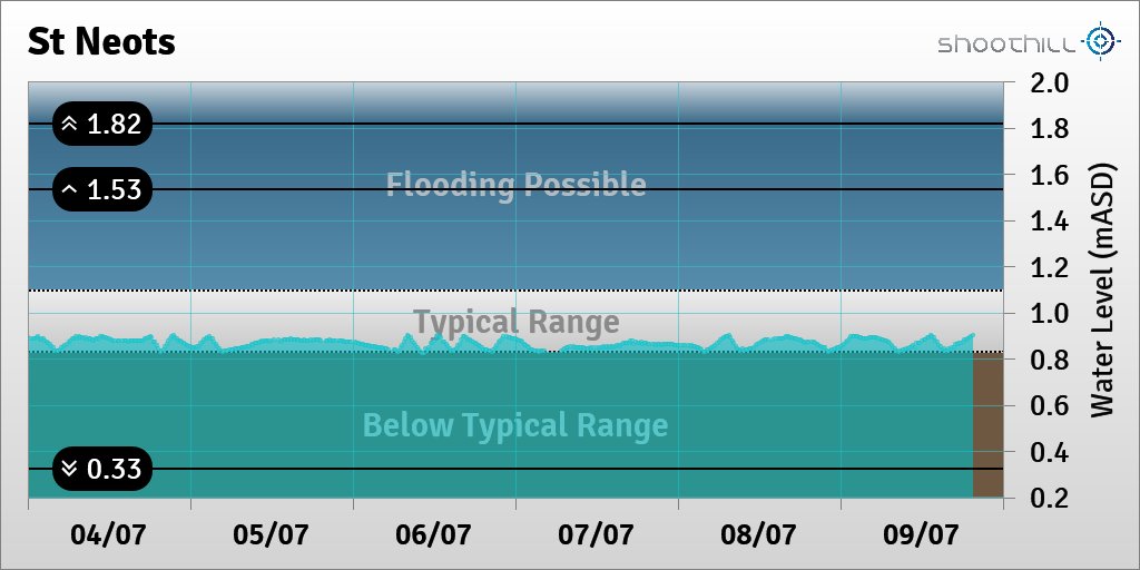 riverlevel_1656's tweet photo. On 09/07/23 at 19:30 the river level was 0.9mASD. https://t.co/H8TeHrFn2n