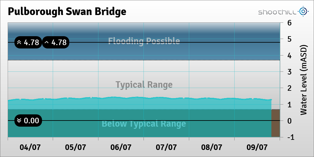 On 09/07/23 at 19:30 the river level was 1.28mASD.