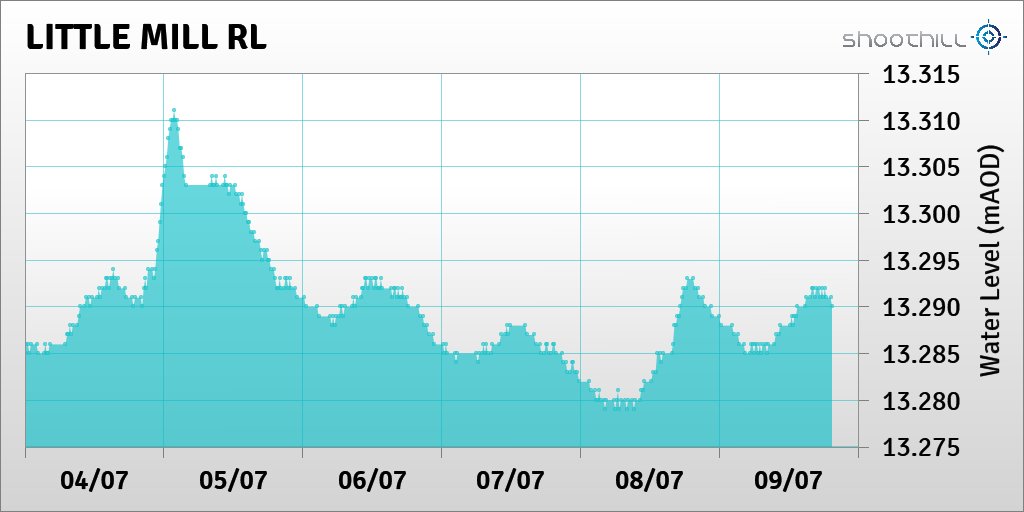 riverlevel_2165's tweet photo. On 09/07/23 at 19:30 the river level was 13.29mAOD. https://t.co/ipjy3hOIV9