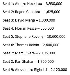 9 players remain out of 671 at the final table of the DeepStack Championship Poker Series Event #53 $2,500 NLH Mystery Bounty $1,000,000 GTD

1st place: $136,792
9th place: $14,176

Updates- https://t.co/rorr0vQXz5 https://t.co/7KvMaQxhxo