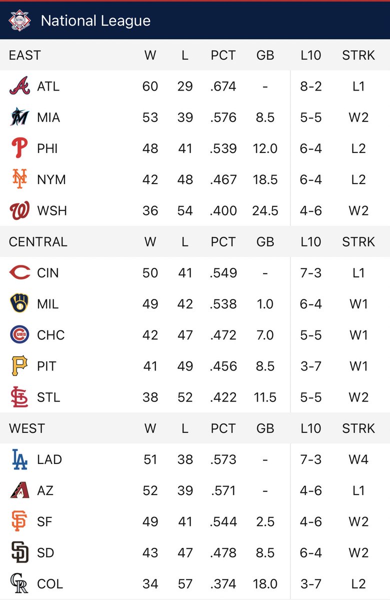 bourboncards1's tweet photo. Halfway through. Expected the Sox to be in last place, but seems they’re having a decent enough season. Better record than the Mets?  Didn’t expect that. https://t.co/tBlc7ZB0Ej