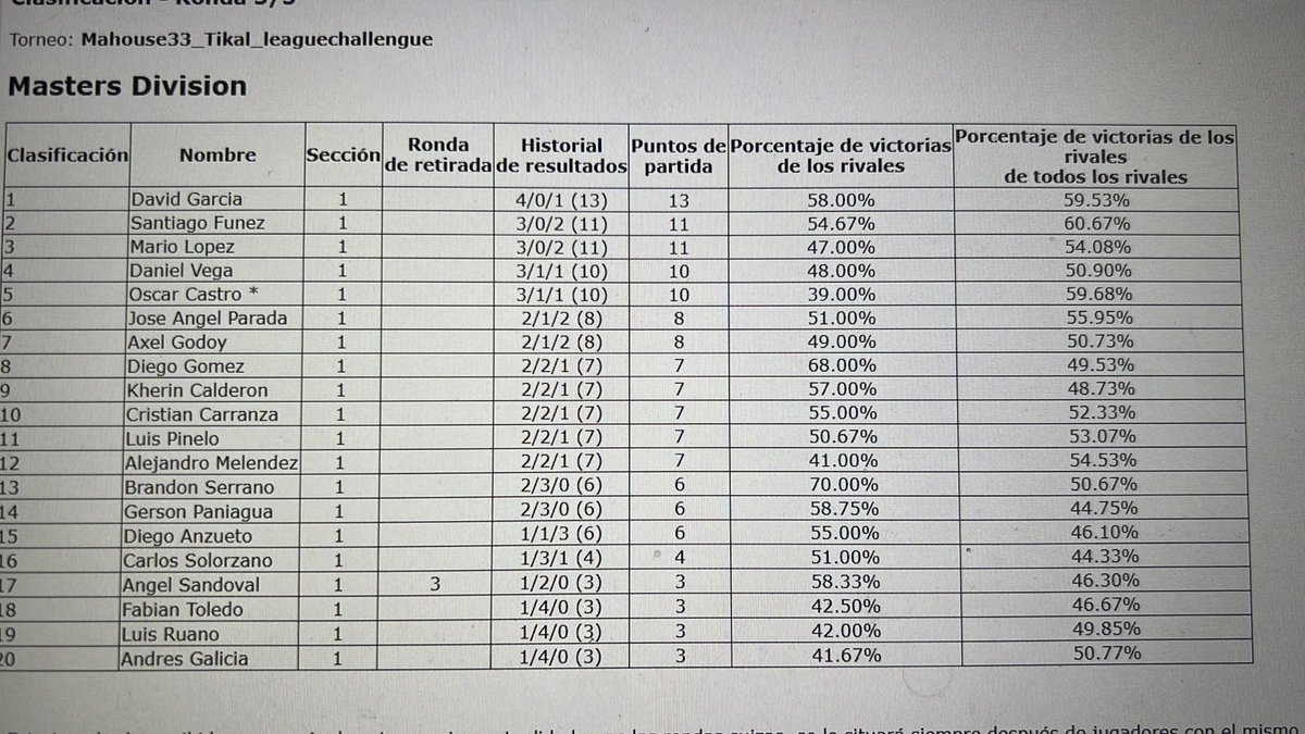 Akiyamatcg's tweet image. 2th League Challenge 2023-2024 en MadHouse33 usando miraidon ex regeleki vmax 3-0-2 engazaaadoooooo 💪😎 

Lost Box WLW
Lost Box LW Tie
Lost Box WLW
Chien-Pao ex WW
Urshifu Vmax / Inteleon Vmax WL

 #RagnarGamingTeam
#Esports #Guatemala #Pokemontcg #Pokemontcgo #pokemonfan
