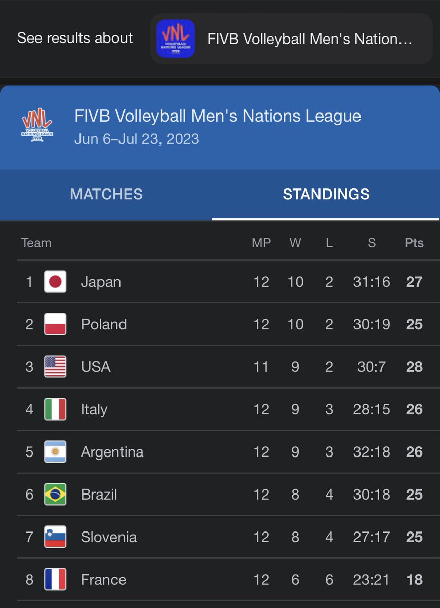 Finding_Goku's tweet photo. France made it to the 8th spot after beating Germany and a possible knockout vs Japan in QF but if USA will win its last game vs Bulgaria they will claim the 1st spot and face France instead, Japan will slide to 2nd and face number 7th Slovenia #VNL2023 #VNLFinals https://t.co/4G0uknboJd