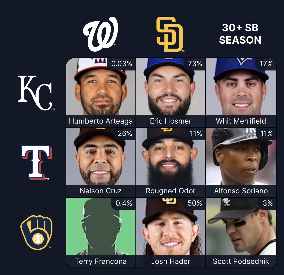 Alfonso Soriano was too popular so I went for speed after that