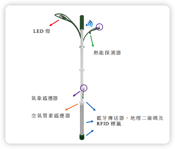 Can't help to tell that the multi-functional smart lampposts have been updated near Central/Admiralty. The lampposts are used to collect various real-time urban data at the regional level. The diligent team is constantly bringing surprises.