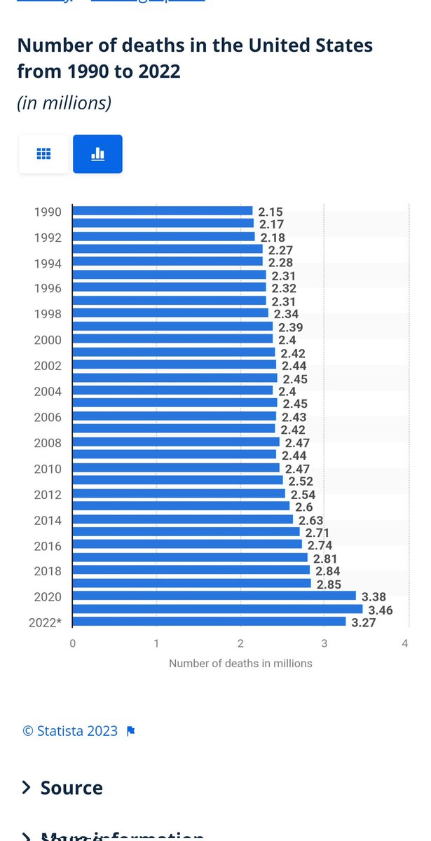 @charlespinion @saclivin @majuana @BrandonStraka @GkaKgrab 'Bodies were piling up'...this is the US deaths all cases. It's not that much more than before 'the dangerous' covid hit. Also, anyone below 55 years of age had a 99% survival rate. If you are a normal person with no underlying conditions then you are fine. You all are so