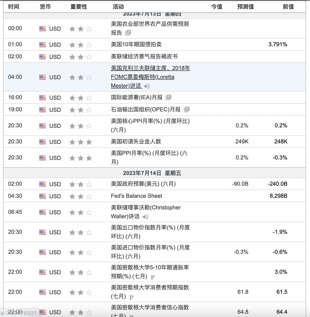 hege8711's tweet photo. 本周三，四晚上20.30分有cpi和ppi数据发布，会引起一些波动，需要注意。本周其余没有太重要的财经方面的事件预告。 https://t.co/x07TklJcD9