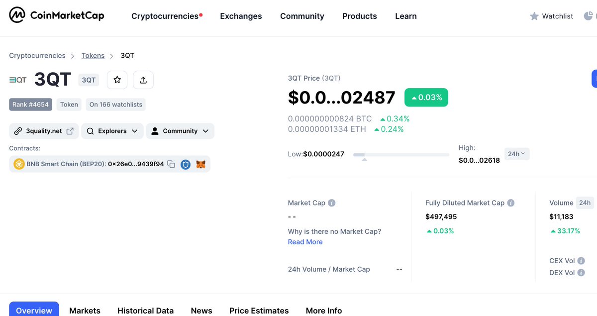 Today's $3QT Price and volume at 11:29pmEST. #3QTArmy #crypto #cryptocurrency #digitalcurrency $USDT #CoinTiger #CoinMarketCap $BTC $ETH #Bitcoin
