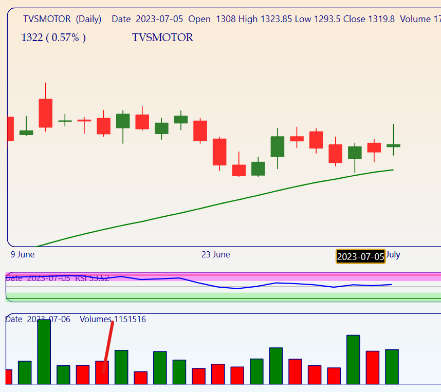 amangupta17's tweet photo. Today's watchlist for swing trading.
1. TVS Motor https://t.co/cfBpLNNUHU