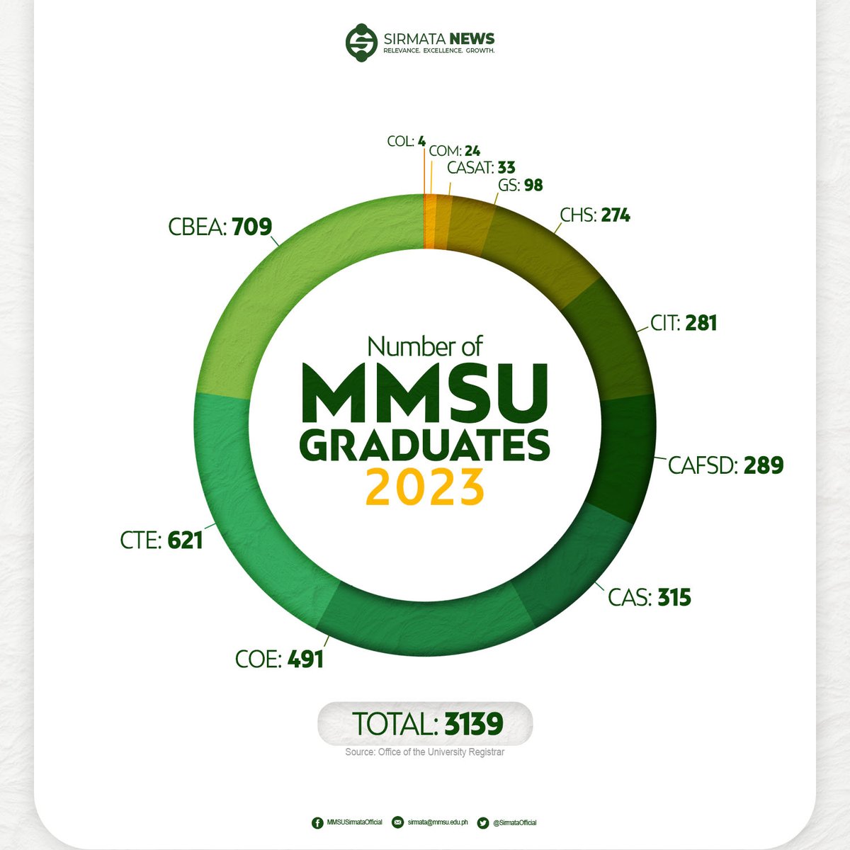 SirmataOfficial's tweet photo. The highest number of graduates so far in MMSU history! https://t.co/0AwenXfdTB