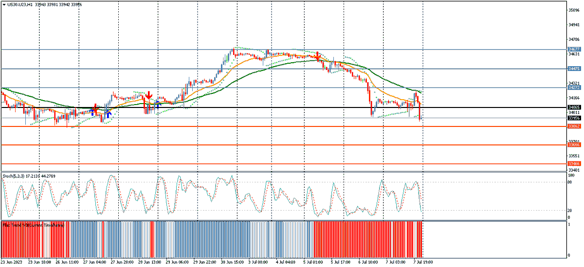 windsorbrokers's tweet photo. Dow Jones prints fresh session low at 33942. #forex #DOW JONES #PRICEMOVES #INVESTNFOREX ##technicalanalasis # WINDSORBROKERS https://t.co/LyemAm2O2C