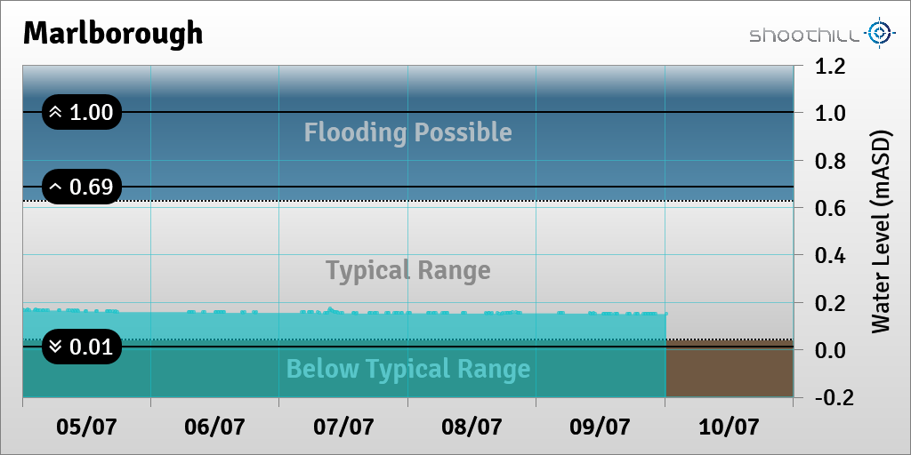 On 10/07/23 at 00:15 the river level was 0.15mASD.