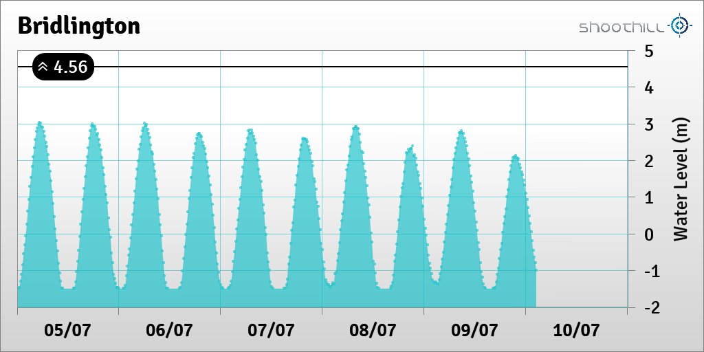 riverlevel_2362's tweet photo. On 10/07/23 at 02:30 the river level was -1m. https://t.co/uU9xaxIIk6