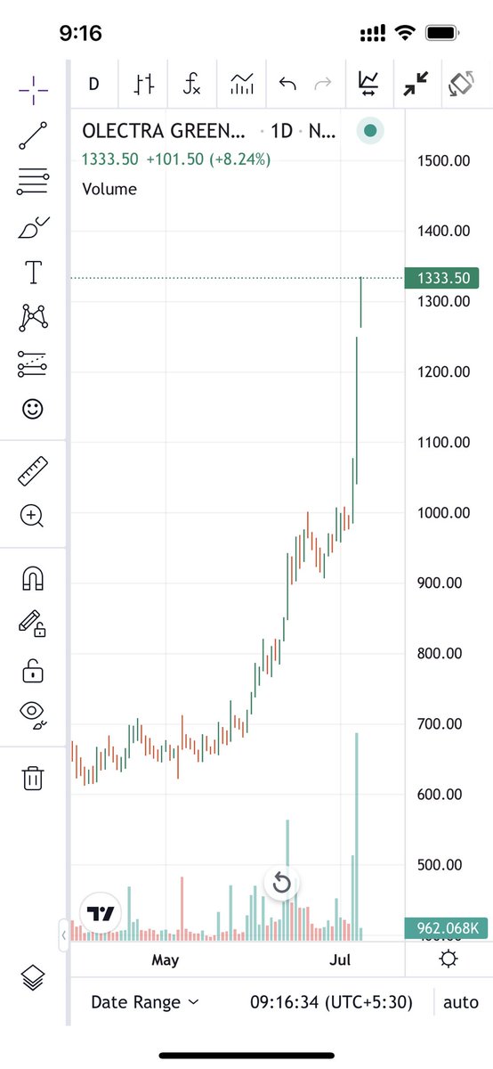 EagleInvestmen8's tweet image. 📢 Exciting Update! 🚀

Olectra Greentech (#OLECTRA) is once again making headlines with an impressive performance!

📈 Today's gains: Over 8% 🎉
🚀 Overall gains: Incredible 85% 💥

👉 Keep an eye on our updates for more exciting insights.

#OLECTRA #ImpressivePerformance #Gains