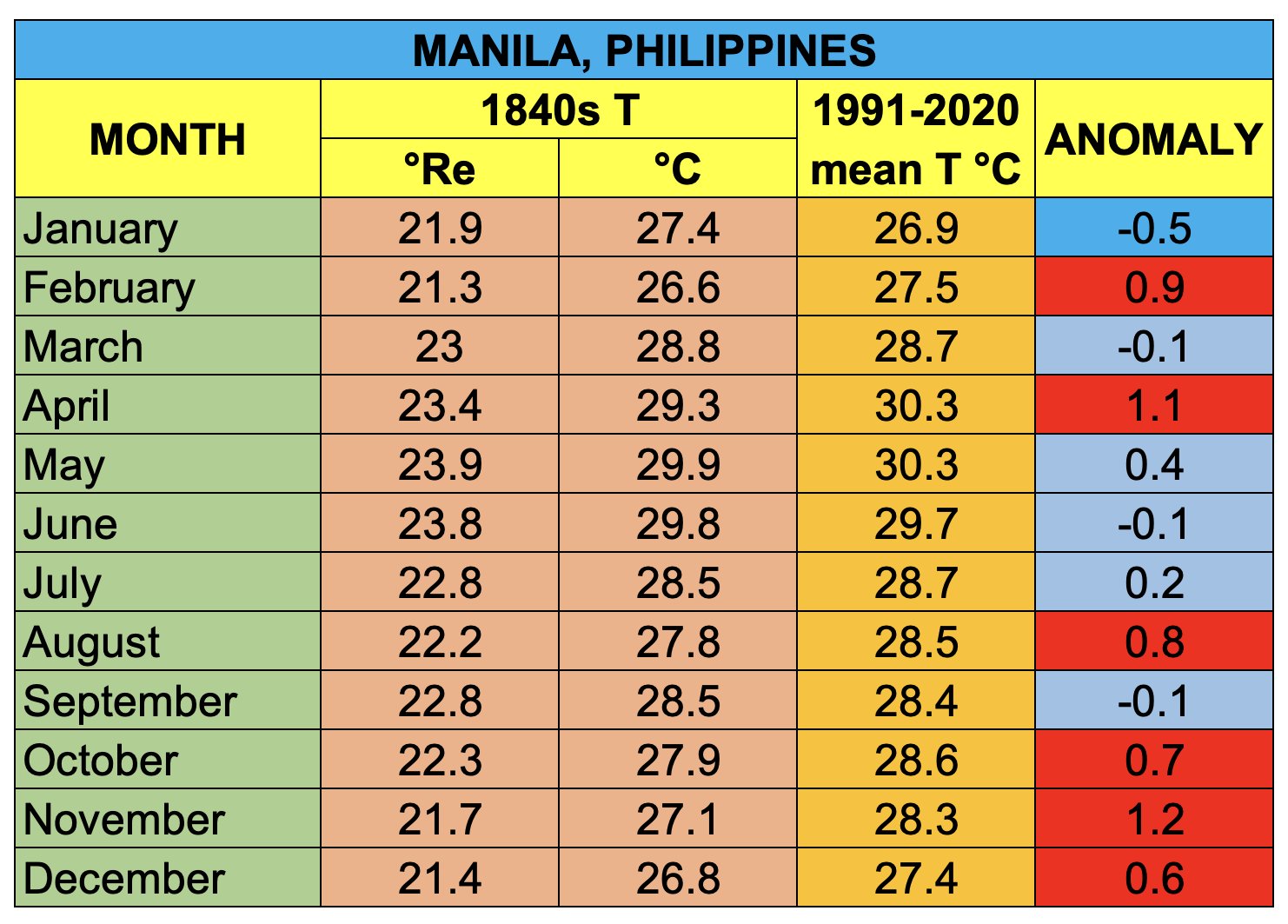 Ariel rojas on twitter manila temperatures 1840s vs past 30 years