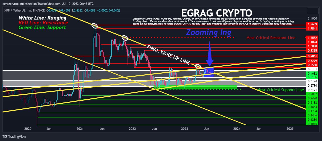 EGRAG CRYPTO on Twitter "XRP Lines Within Lines (Breakout Is Imminent