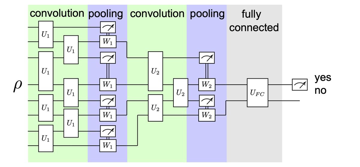 Quantum Convolutional Neural Networks are a new tool for exploring condensed matter physics on Quantum Computers. In our new preprint, we show how to make them NISQ friendly, that is error tolerant and shallow depth. arxiv.org/abs/2307.03711 <a href="/FauQuantum/">QuantumComputingFAU</a> <a href="/MunichQuantum/">Munich Quantum Valley</a> <a href="/UniFAU/">FAU Erlangen-Nbg</a>
