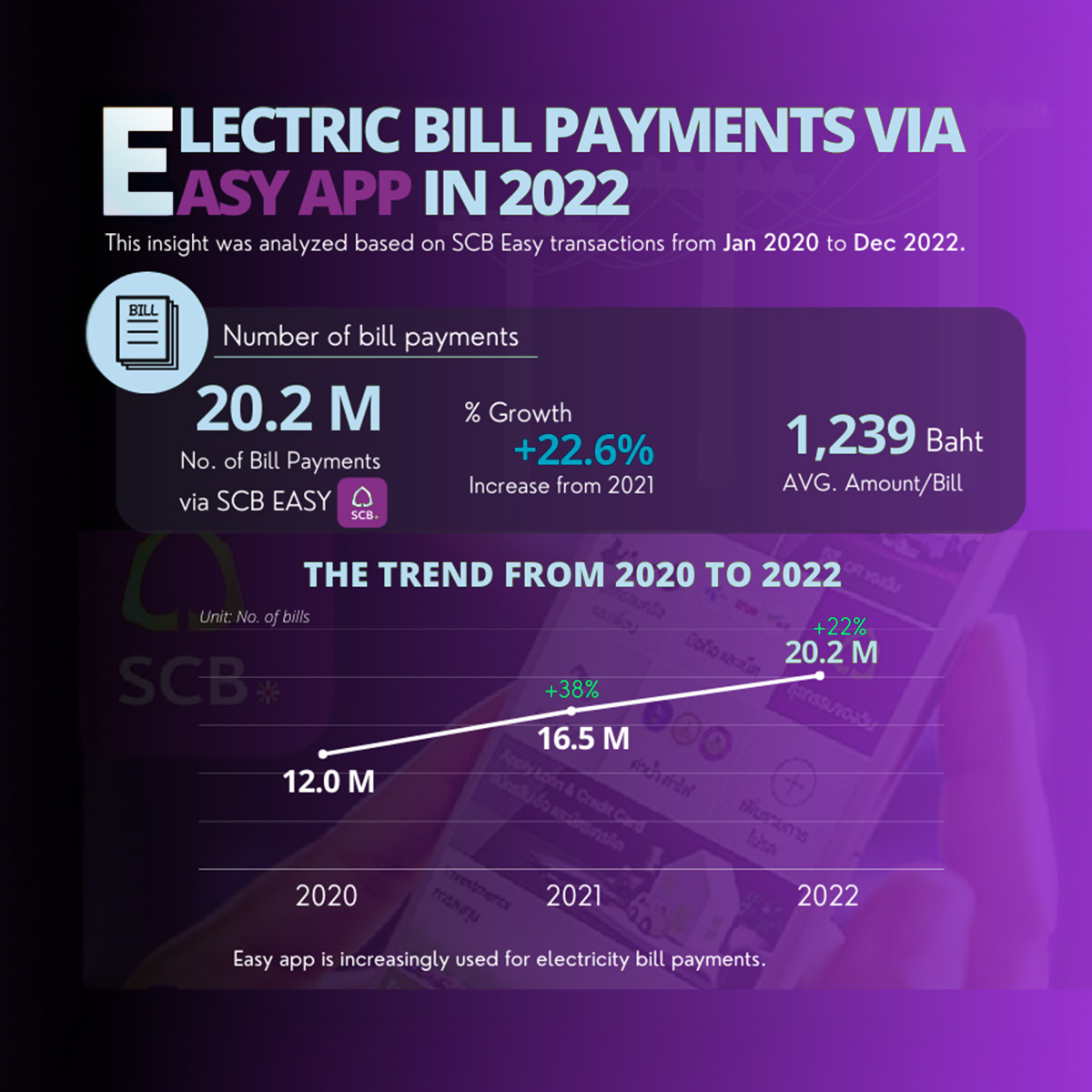 DataX71096460's tweet image. Electric bill payment via SCB Easy App in 2022

#scbdatax #datax #dataanalytics #dataanalysis #knowledgesharing #powerbi #scbeasy #billpayments