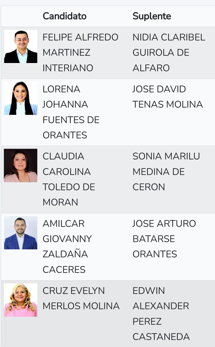 PrensaNI_SV's tweet photo. Te presentamos a nuestros candidatos oficiales a diputados por Santa Ana, que participarán en la elecciones del 2024, para seguir transformando a El Salvador, junto a nuestro Presidente @nayibbukele: 

@FelipeInteriano, @LoreFuentesdeOr, @Giovanny_SV, @EvelynMerlosSV_ y Claudia Toledo.