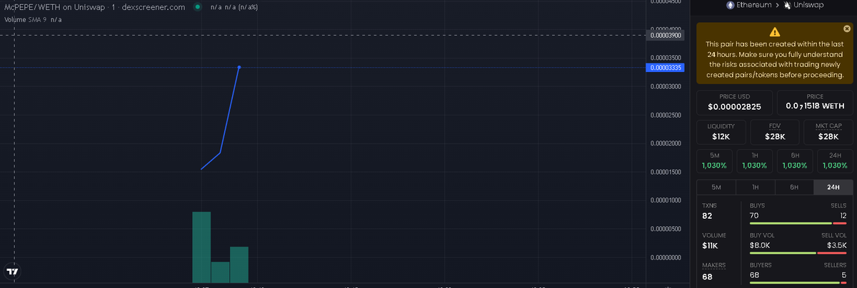 erc_mcpepe's tweet photo. Clean launch,  gonna be moon soon. LFG

https://t.co/xwDEbAQdMv

https://t.co/qrIzP3SWM0

#Mcpepe #ETH #ERC #PEPE #1000x https://t.co/9egQBZDmx8