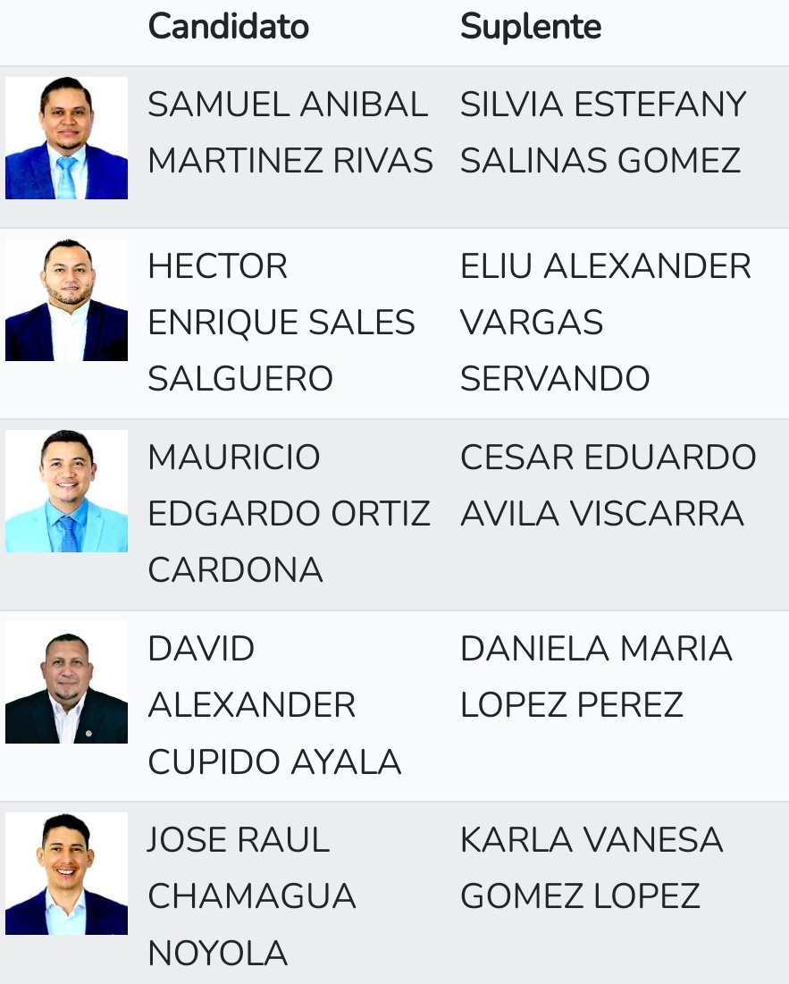 PrensaNI_SV's tweet photo. De cara a la #Operación2024, presentamos a nuestros candidatos a diputados por Sonsonate:

@sam_rivas7, @hectorsales11, @MauricioOrtizES, @chamaguaJR, David Alexander Cupido. https://t.co/qETuawSs9u