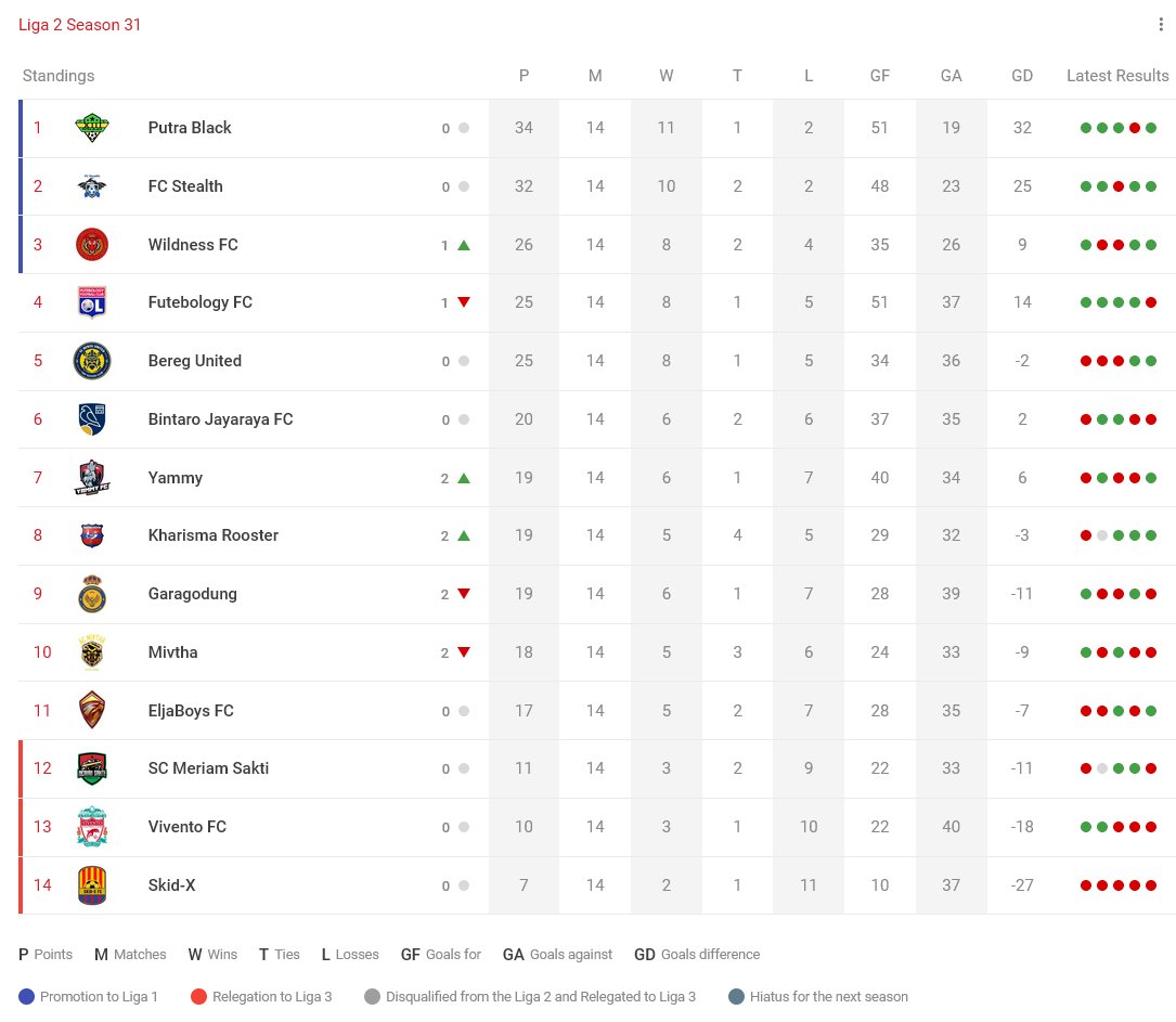 Klasemen sementara Liga 2 Season 31 sampai Ronde 14

Selengkapnya di <a href="/cplaceofficial/">Challenge Place</a> Liga2: challenge.place/c/64a2a8eae549…

#Liga2TEI