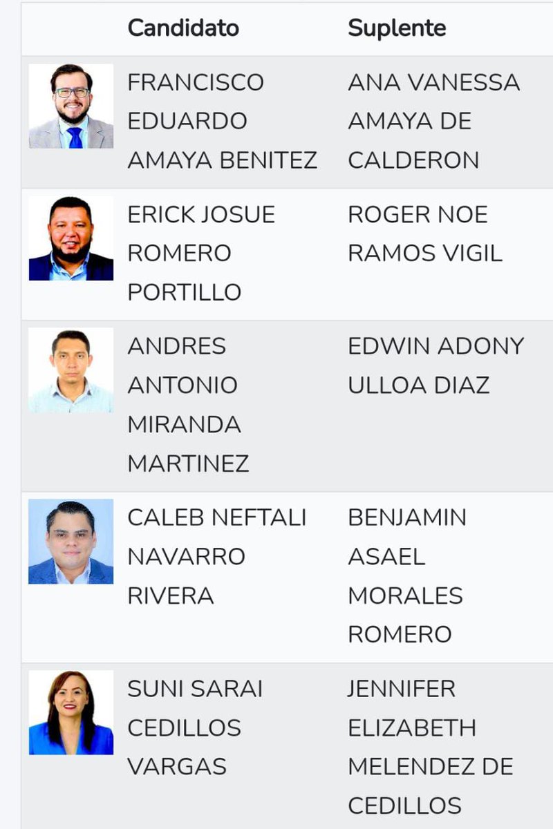 PrensaNI_SV's tweet photo. Damos a conocer a nuestros candidatos a diputados por San Miguel que participarán en los próximos comicios del 2024:
@EduardoAmayaSV, @CalebNNavarro, @cedillos_suni, Andrés Antonio Miranda y Erick Josué Romero. https://t.co/hudMVJWepf