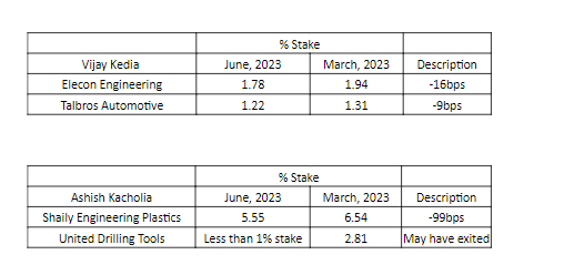 What have D-Street Veterans Buying and Selling In June Quarter?

#RekhaJhujhunwala
#VijayKedia
#DollyKhanna
#RadhakishanDamani
#AshishKacholia