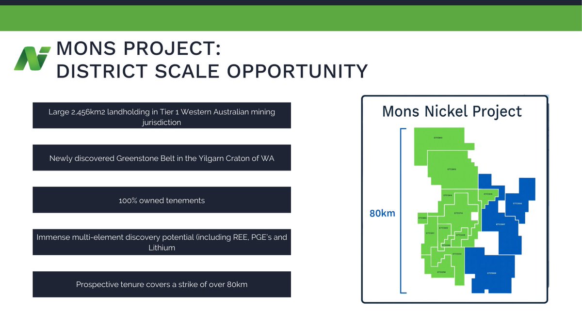 nimyresources's tweet photo. The Mons Project

•100% owned large tenement holding of ~2,546sqkm covering the majority of the currently identified mineralised systems
•Multiple large scale cross cutting structures form potential traps for #nickel sulphide formations

More: https://t.co/iuXVpm7Rwk

$NIM #WA https://t.co/h9CuZ0lJHS